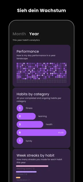 Habit tracker statistics: yearly heatmap, categories and weekly streaks